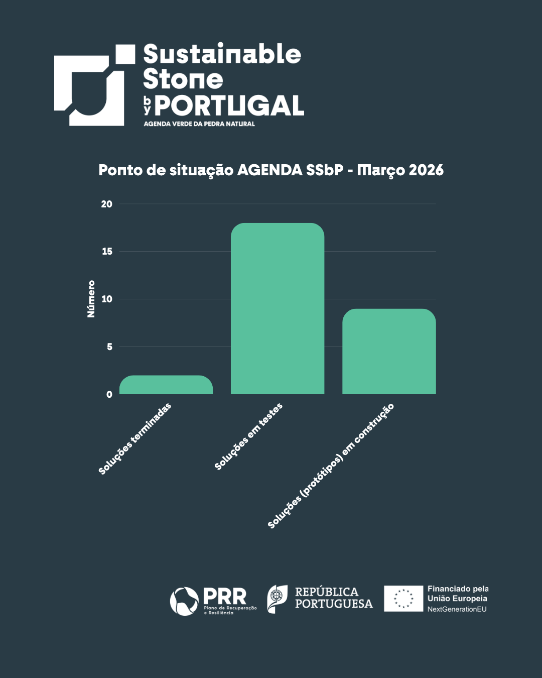 AGENDA SUSTAINABLE STONE BY PORTUGAL: MAIS DE 70% DE EXECUÇÃO FINANCEIRA E 29 SOLUÇÕES INOVADORAS A CAMINHO
